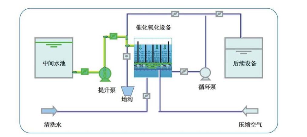 臭氧氧化适用于生物预处理吗