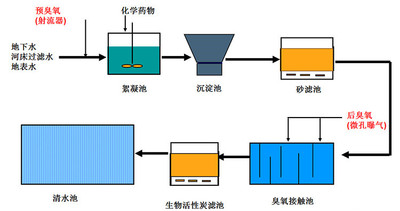 水厂臭氧发生器臭氧活性炭工艺